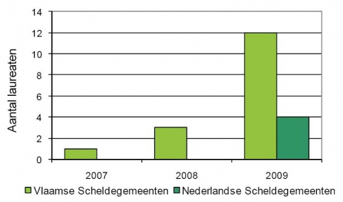 Aantal Groene Sleutel laureaten in Vlaamse (2007-2009) en Nederlandse Scheldegemeenten (2009). Aantal Groene Sleutel laureaten in Vlaamse (2007-2009) en Nederlandse Scheldegemeenten (2009).