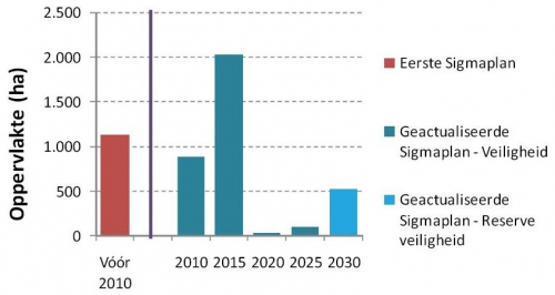 Overzicht van de geplande oppervlakte te realiseren gebieden voor waterberging in het kader van het eerste Sigmaplan (1977) en volgens de fasering van het Meest Wenselijk Alternatief van het geactualiseerde Sigmaplan.