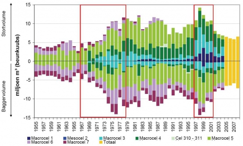 Jaarlijks volume gebaggerd (onder) en gestort materiaal (boven) in de Westerschelde per macrocel. Jaarlijks volume gebaggerd (onder) en gestort materiaal (boven) in de Westerschelde per macrocel.