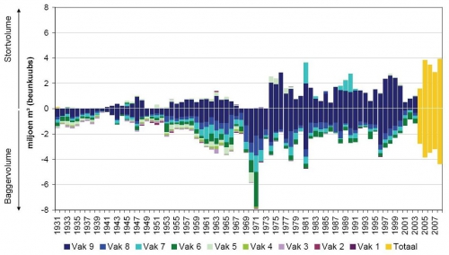 Jaarlijks volume gebaggerd (onder) en gestort (boven) materiaal in de Beneden-Zeeschelde per rekenvak.