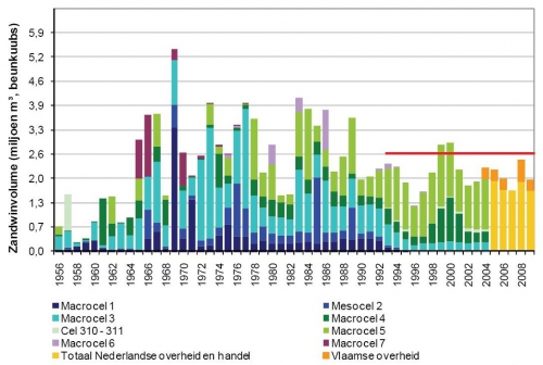 Jaarlijks volume gewonnen zand in de Westerschelde per macrocel.