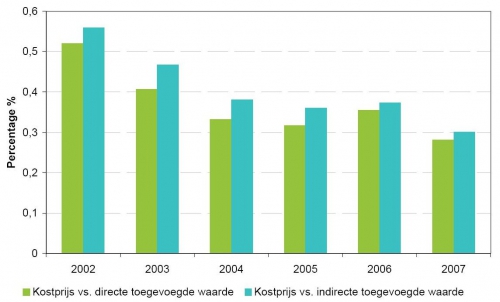 De jaarlijkse kostprijs van onderhoudsbaggerwerken in het Schelde-estuarium als percentage van de directe en indirecte toegevoegde waarde gerealiseerd door de Scheldehavens.