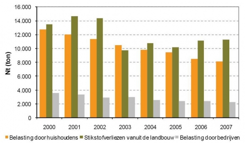 Ontwikkeling van de belasting van Nt (x 1000 kg totaal stikstof) naar het Scheldestroomgebied in Vlaanderen, opgedeeld naar sector.