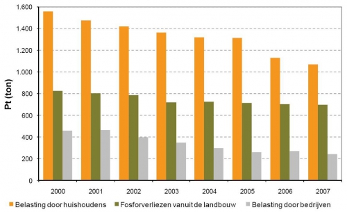 Ontwikkeling van de belasting van Pt (x 1000 kg totaal fosfor) naar het Scheldestroomgebied in Vlaanderen, opgedeeld naar sector.