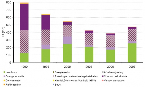 Evolutie van de totale belasting van het oppervlaktewater door Pt (x 1000 kg totaal fosfor) in het Scheldestroomgebied in Nederland, opgedeeld naar ‘doelgroep’.