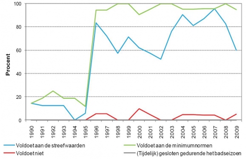 Percentage aangeduide zwemwateren in het Schelde-estuarium dat voldoet aan elk van de categorieën van de Europese beoordeling van zwemwaterkwaliteit.