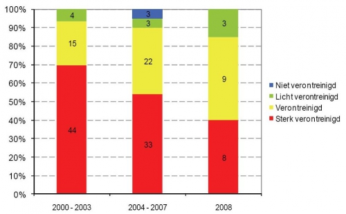 Percentage van de meetpunten in het Schelde-estuarium (Vlaamse deel) dat voldoet aan elk van de 4 kwaliteitsklassen van de triadebeoordeling voor waterbodems.