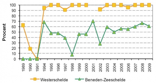 Trend in het percentage van de meetpunten in de Westerschelde en Beneden-Zeeschelde dat voldoet aan de Zoute-Bagger-Toets (ZBT) voor het terugstorten van baggerspecie in zoute wateren. Trend in het percentage van de meetpunten in de Westerschelde en Beneden-Zeeschelde dat voldoet aan de Zoute-Bagger-Toets (ZBT) voor het terugstorten van baggerspecie in zoute wateren.