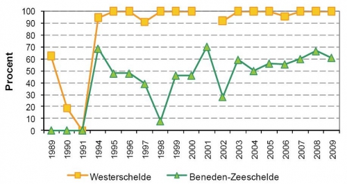 Trend in het percentage van de meetpunten in de Westerschelde en Beneden-Zeeschelde dat voldoet aan de Zoute-Bagger-Toets (ZBT) voor het terugstorten van baggerspecie in zoute wateren.