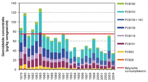 Jaarlijkse gemiddelde concentratie (µg/kg versgewicht) van de 7 indicator of standaard PCB’s in mossel afkomstig uit de Westerschelde.