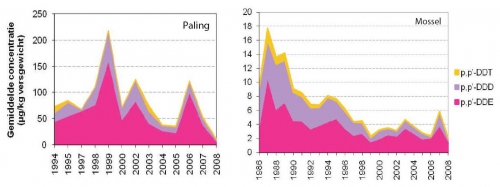 Jaarlijkse gemiddelde concentratie (µg/kg versgewicht) van de organochloorpesticiden: p,p’- DDE, p,p’-DDD en p,p’-DDT of TDE (kortweg ‘som DDT’s’).