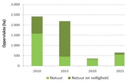 Overzicht van de oppervlakte van te realiseren gebieden i.k.v. natuurlijkheid (en natuurfunctie geïntegreerd met veiligheidsfunctie) volgens de planning van het Meest Wenselijk Alternatief van het geactualiseerde Sigmaplan.