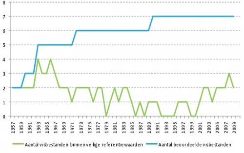 Trend in het aantal analytisch beoordeelde commerciële visbestanden binnen veilige referentiewaarden in de Noordzee en aangrenzende gebieden Trend in het aantal analytisch beoordeelde commerciële visbestanden binnen veilige referentiewaarden in de Noordzee en aangrenzende gebieden