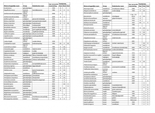 Lijst van de niet-inheemse soorten met gevestigde populaties in het Schelde-estuarium (situatie 2009)