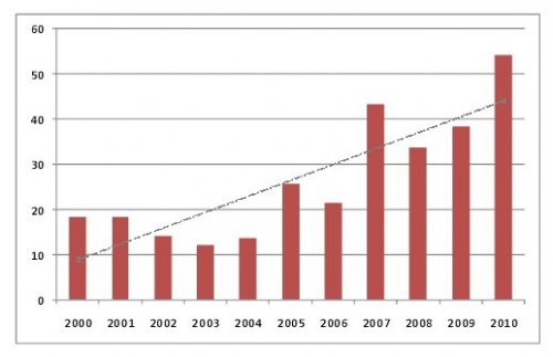 Jaarlijks aandeel (%) gezamenlijke Vlaams(Belgisch)-Nederlandse' publicaties die in de Scheldemonitor module 'publicaties' beschreven zijn