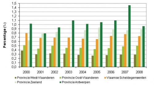 Aandeel (%) van de oppervlakte van biolandbouwbedrijven in de totale landbouwoppervlakte voor de Scheldegemeenten