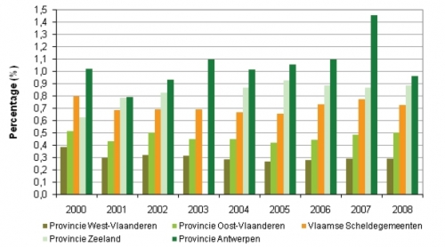 Aandeel (%) van de oppervlakte van biolandbouwbedrijven in de totale landbouwoppervlakte voor de Scheldegemeenten Aandeel (%) van de oppervlakte van biolandbouwbedrijven in de totale landbouwoppervlakte voor de Scheldegemeenten