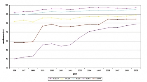 Evolutie in de gemiddelde zuiveringsrendementen in de RWZI’s in Vlaanderen (1996 – 2009) Evolutie in de gemiddelde zuiveringsrendementen in de RWZI’s in Vlaanderen (1996 – 2009)