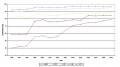 Evolutie in de gemiddelde zuiveringsrendementen in de RWZI’s in Vlaanderen (1996 – 2009)