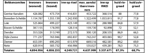 Parameters voor riolerings- en zuiveringsgraad per bekken in Vlaanderen (gegevens 2009) Parameters voor riolerings- en zuiveringsgraad per bekken in Vlaanderen (gegevens 2009)