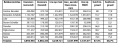 Parameters voor riolerings- en zuiveringsgraad per bekken in Vlaanderen (gegevens 2009)