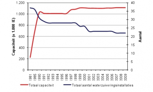 Evolutie van het aantal RWZI’s en de zuiveringscapaciteit (Inwoner Equivalenten, IE) in het stroomgebieddistrict van de Schelde in Nederland (1981 – 2008)