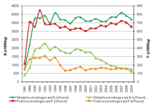 Evolutie van de stikstof en fosfor belasting (hoeveelheden x 1.000kg) in het afvalwater (influent en effluent) in de RWZI’s in het stroomgebieddistrict Schelde (Oosterschelde en Westerschelde) in Nederland (1981 – 2009)
