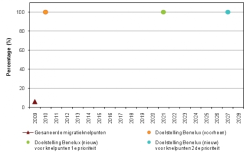 (Jaarlijks cumulatief) Percentage ‘opgeheven’ of ‘gesaneerde’ vismigratieknelpunten in het Schelde-estuarium.