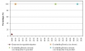 (Jaarlijks cumulatief) Percentage ‘opgeheven’ of ‘gesaneerde’ vismigratieknelpunten in het Schelde-estuarium.