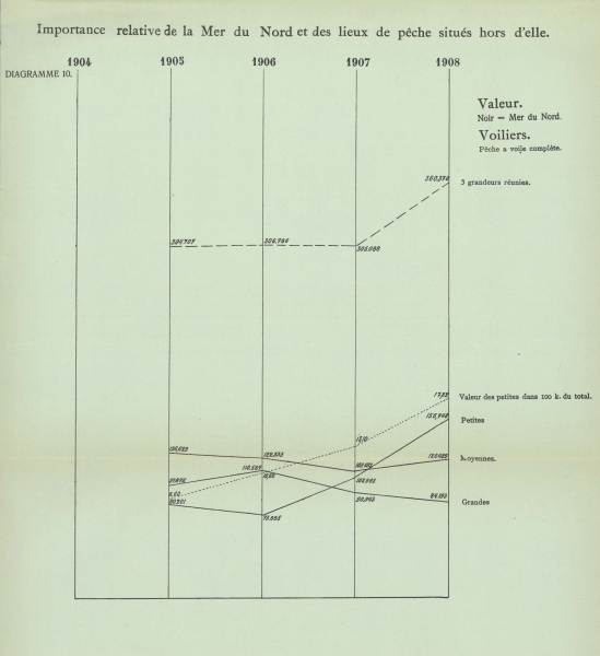Gilson (1910, Diagramme 10)