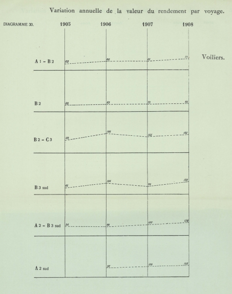 Gilson (1910, Diagramme 30) 