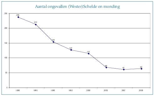 Aantal ongevallen (Wester)Schelde en monding (1980-2008)