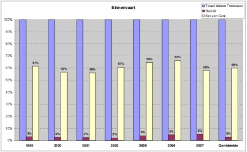 Percentage binnenvaart dat de verschillende punten "passeert", gebaseerd op IVS90 gegevens (1999-2007)