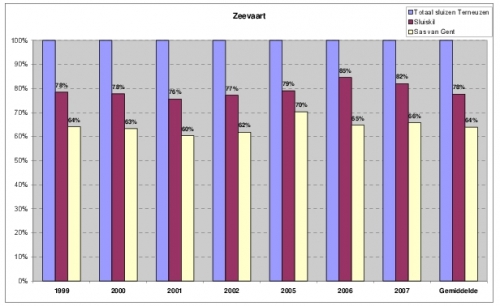 Percentage zeevaart dat de verschillende punten "passeert", gebaseerd op IVS90 gegevens (1999-2007)
