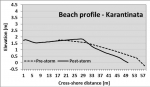 Beach profile at Karantinata