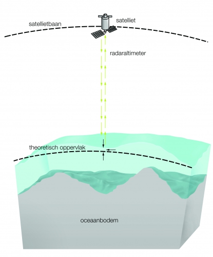 Satellietmeting van het zeeniveau en onderwaterreliëf Satellietmeting van het zeeniveau en onderwaterreliëf