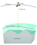 Satellietmeting van het zeeniveau en onderwaterreliëf 