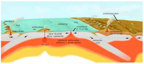 Vorming van nieuwe oceaankorst en subductie van oude oceaankorst