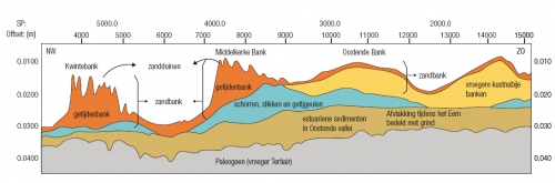Doorsnede zandbanken