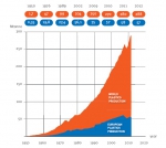 Wereldproductie plastics 1955-2012